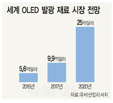 삼성 - LG 디스플레이 투톱… 3세대OLED 기술투자 집중